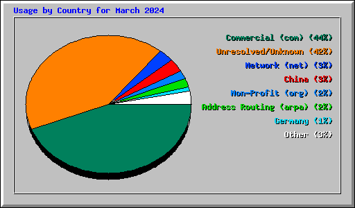 Usage by Country for March 2024