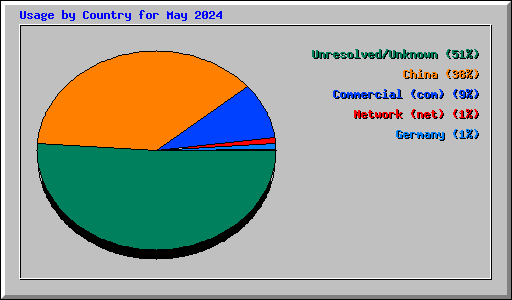 Usage by Country for May 2024