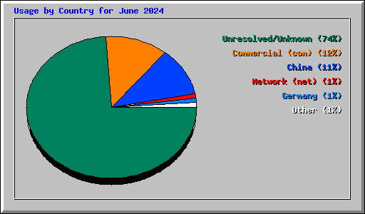 Usage by Country for June 2024