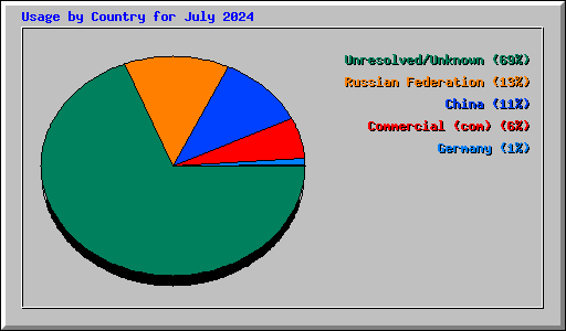 Usage by Country for July 2024