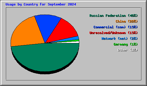 Usage by Country for September 2024