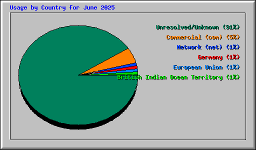 Usage by Country for June 2025