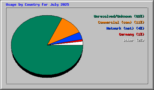 Usage by Country for July 2025
