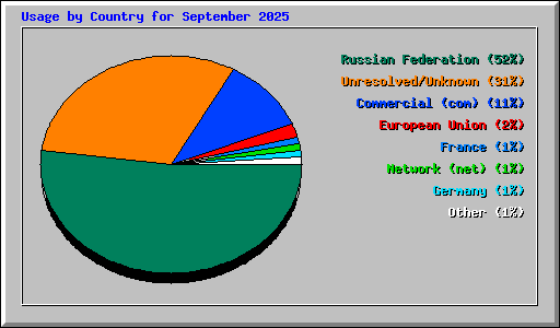 Usage by Country for September 2025