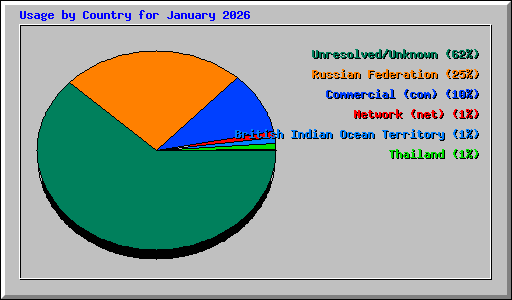 Usage by Country for January 2026
