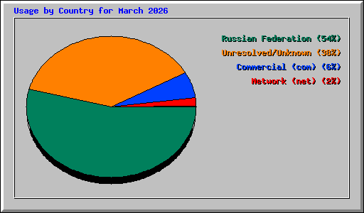 Usage by Country for March 2026