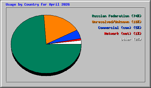 Usage by Country for April 2026