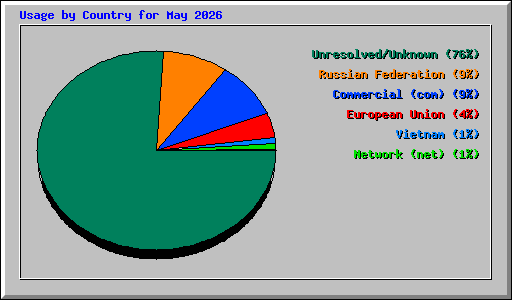 Usage by Country for May 2026
