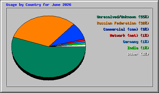 Usage by Country for June 2026
