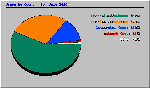 Usage by Country for July 2026