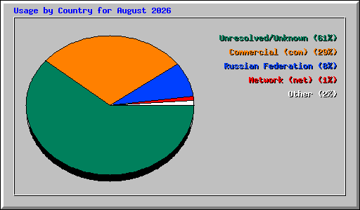 Usage by Country for August 2026