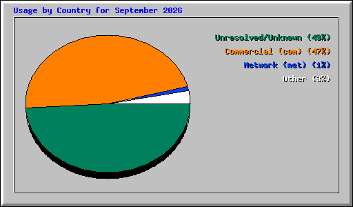 Usage by Country for September 2026