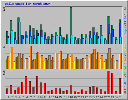 Daily usage for March 2024