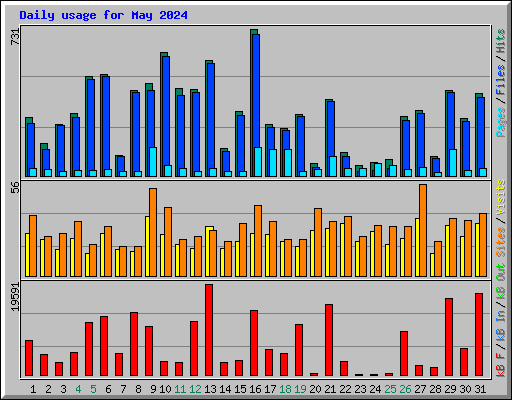 Daily usage for May 2024