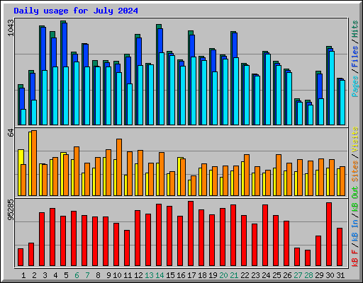 Daily usage for July 2024