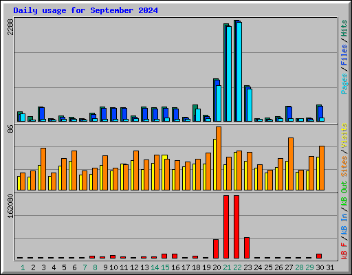 Daily usage for September 2024