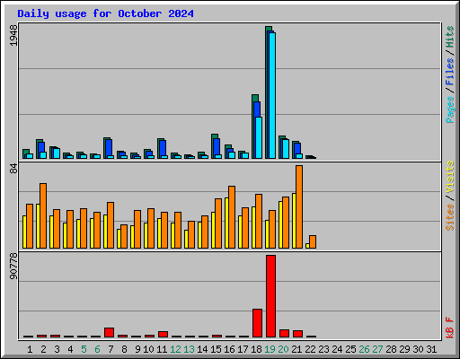 Daily usage for October 2024