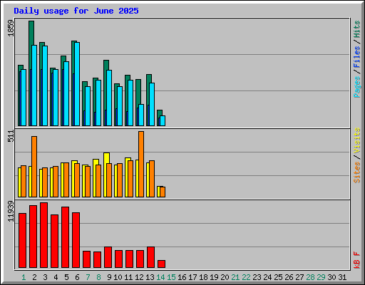 Daily usage for June 2025
