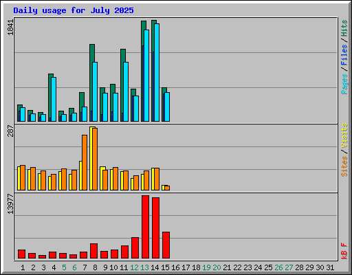 Daily usage for July 2025