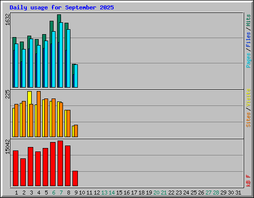 Daily usage for September 2025