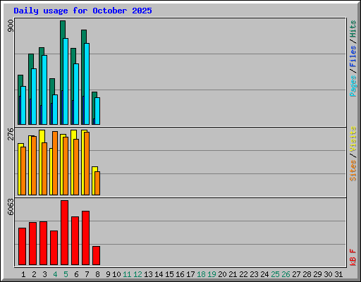 Daily usage for October 2025