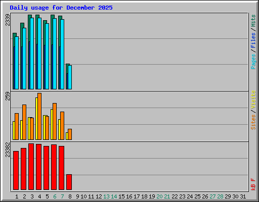 Daily usage for December 2025