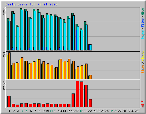 Daily usage for April 2026