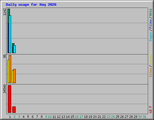 Daily usage for May 2026