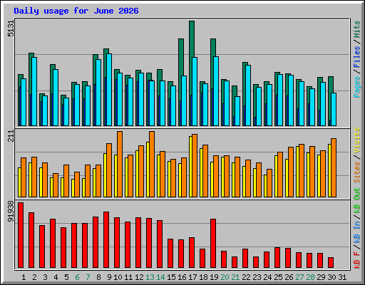 Daily usage for June 2026