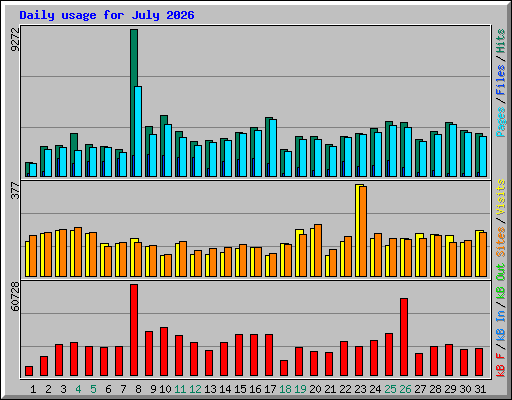 Daily usage for July 2026
