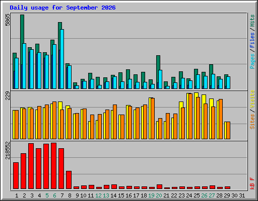 Daily usage for September 2026
