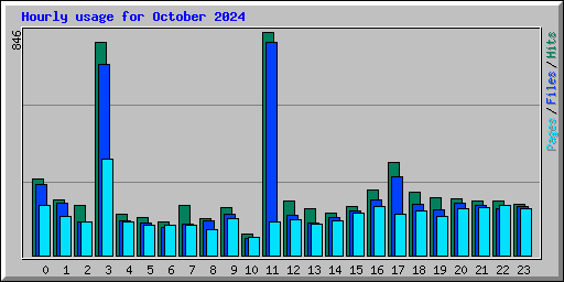 Hourly usage for October 2024