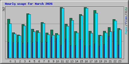 Hourly usage for March 2026