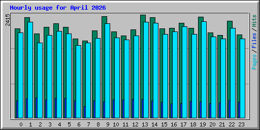 Hourly usage for April 2026