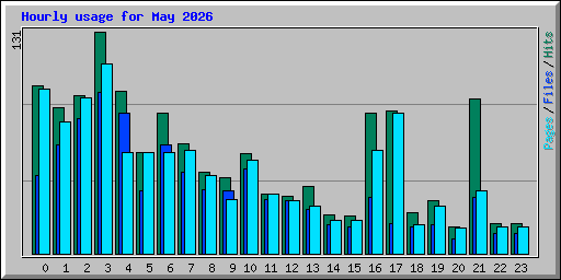 Hourly usage for May 2026