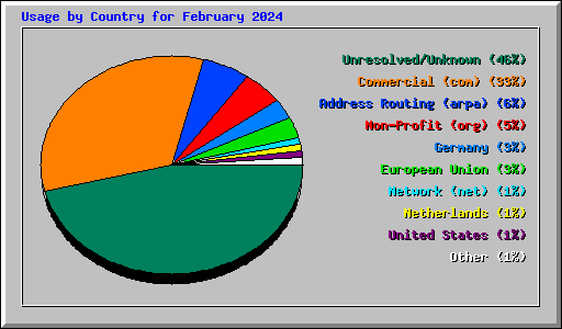 Usage by Country for February 2024