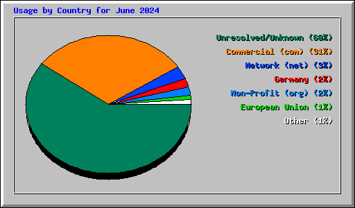 Usage by Country for June 2024