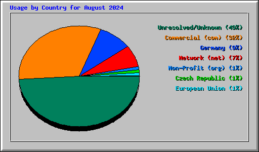 Usage by Country for August 2024