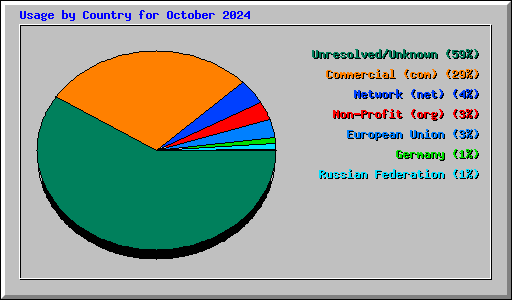 Usage by Country for October 2024