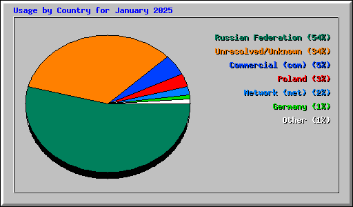 Usage by Country for January 2025