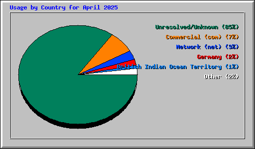 Usage by Country for April 2025