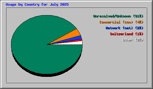 Usage by Country for July 2025