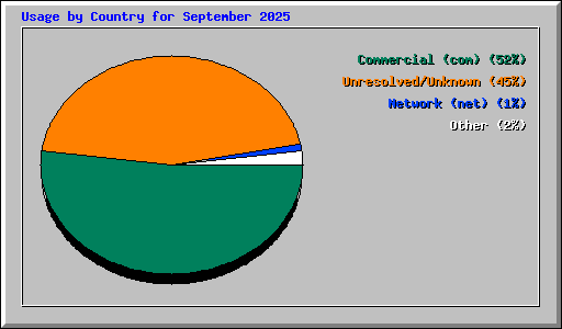 Usage by Country for September 2025