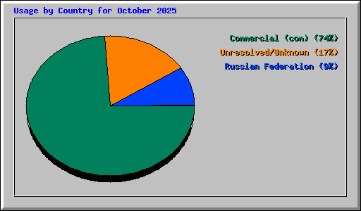 Usage by Country for October 2025