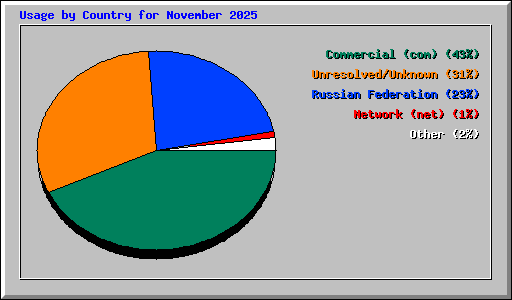 Usage by Country for November 2025
