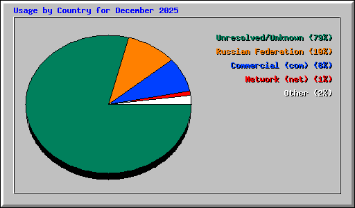 Usage by Country for December 2025