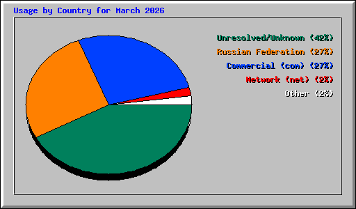 Usage by Country for March 2026