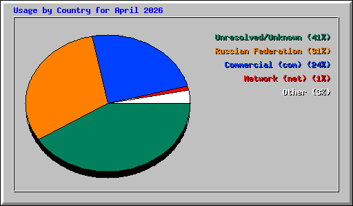 Usage by Country for April 2026