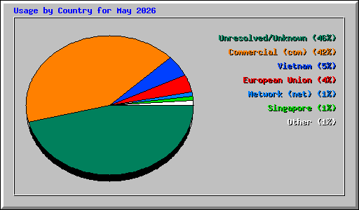 Usage by Country for May 2026