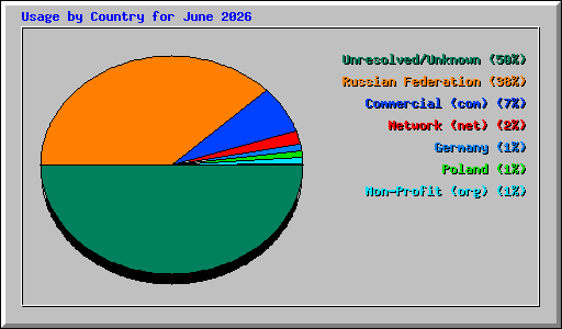 Usage by Country for June 2026